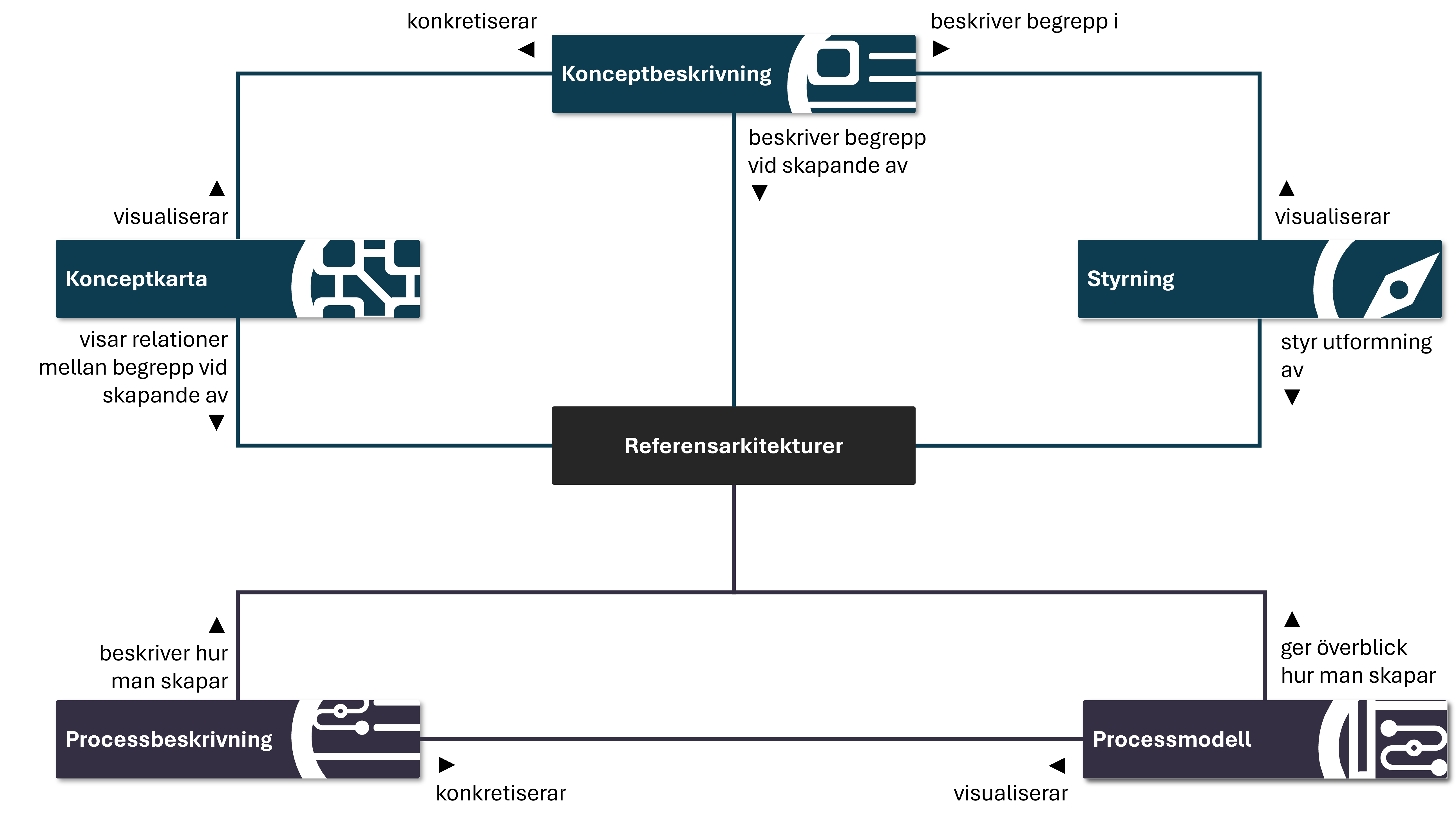 Konceptuell modell över underliggande komponenter och deras relationer.