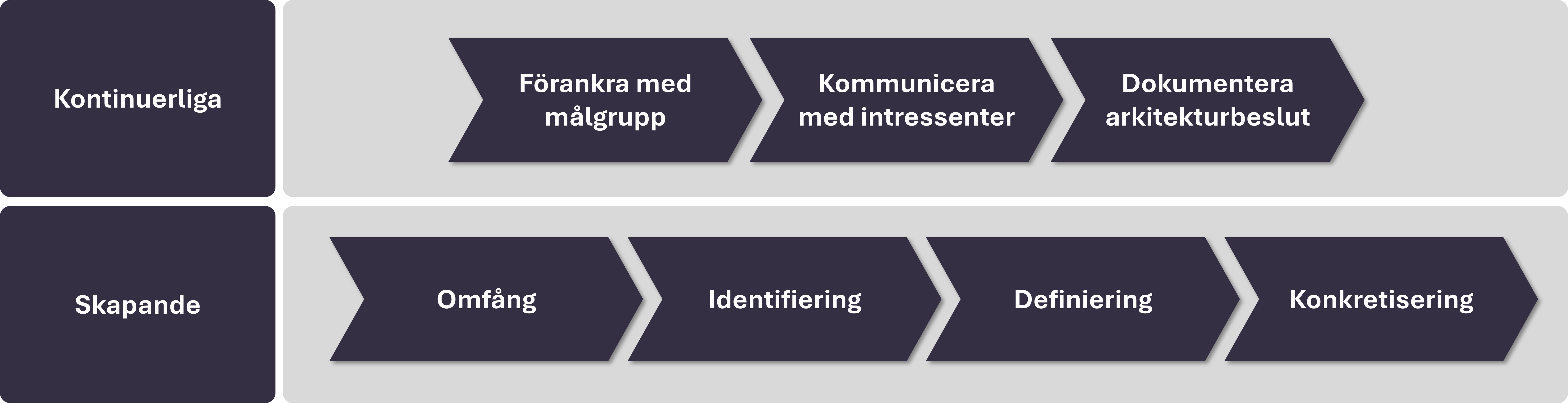 Översiktsbild av aktiviteter som ingår i skapandet av en referensarkitektur.